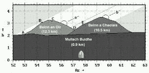 Diagram showing the rising paths of the Minor standstill Moon behind the Paps of Jura around 1750 BC