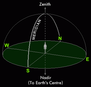 Meridian line diagram