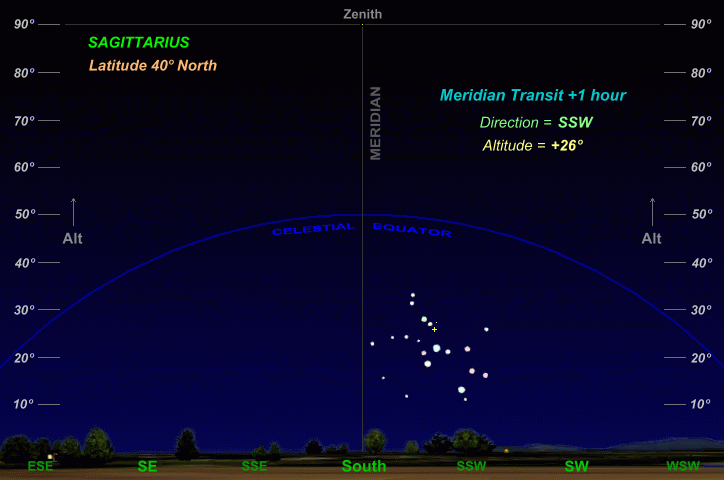 Sagittarius sky path as seen by an observer at 40 North latitude