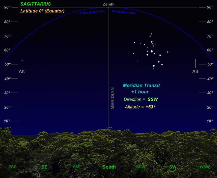 Sagittarius sky path at the Equator