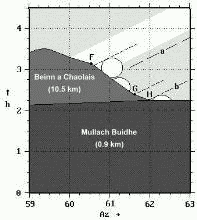 Diagram showing the rising paths of the Sun and Moon behind Beinn a Chaolais around 1750 BC