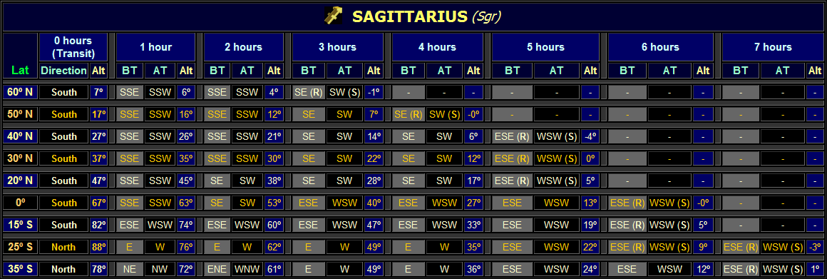 Sagittarius direction and altitude table