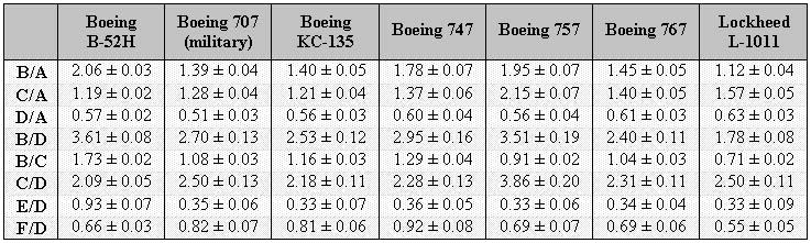 The ratio values for seven aircraft in the study, with their associated error ranges