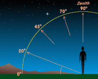 Angular altitude (or elevation) is measured as 0º at the horizon, 45º when 'half way up the sky' and 90º when directly above the observer's head (14 KB)